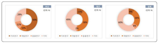 개발단계에 따른 지방비매칭 R&D사업과제 투자 비중