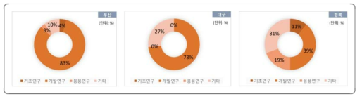 개발단계에 따른 지자체 자체 R&D사업과제 투자 비중