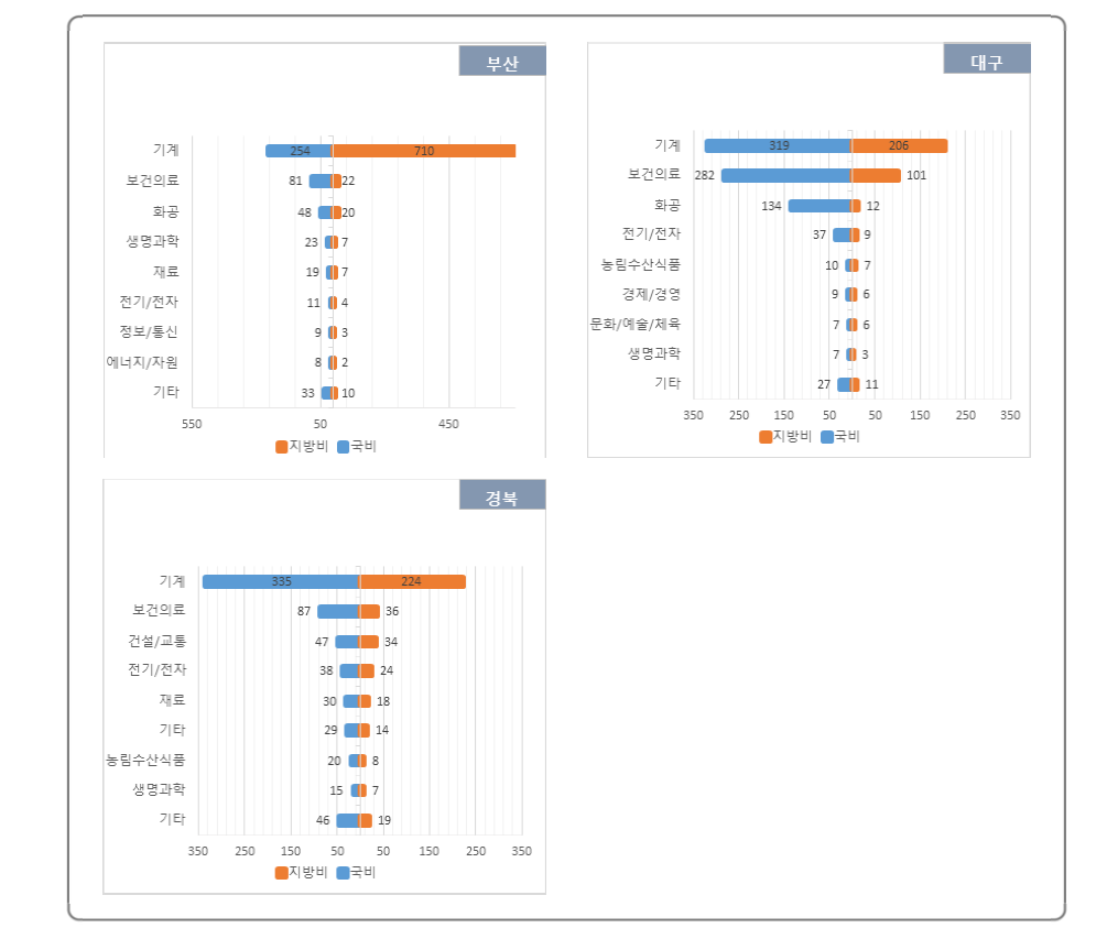 과학기술표준분류에 따른 지방비매칭 R&D사업과제 국비, 지방비 투자 현황