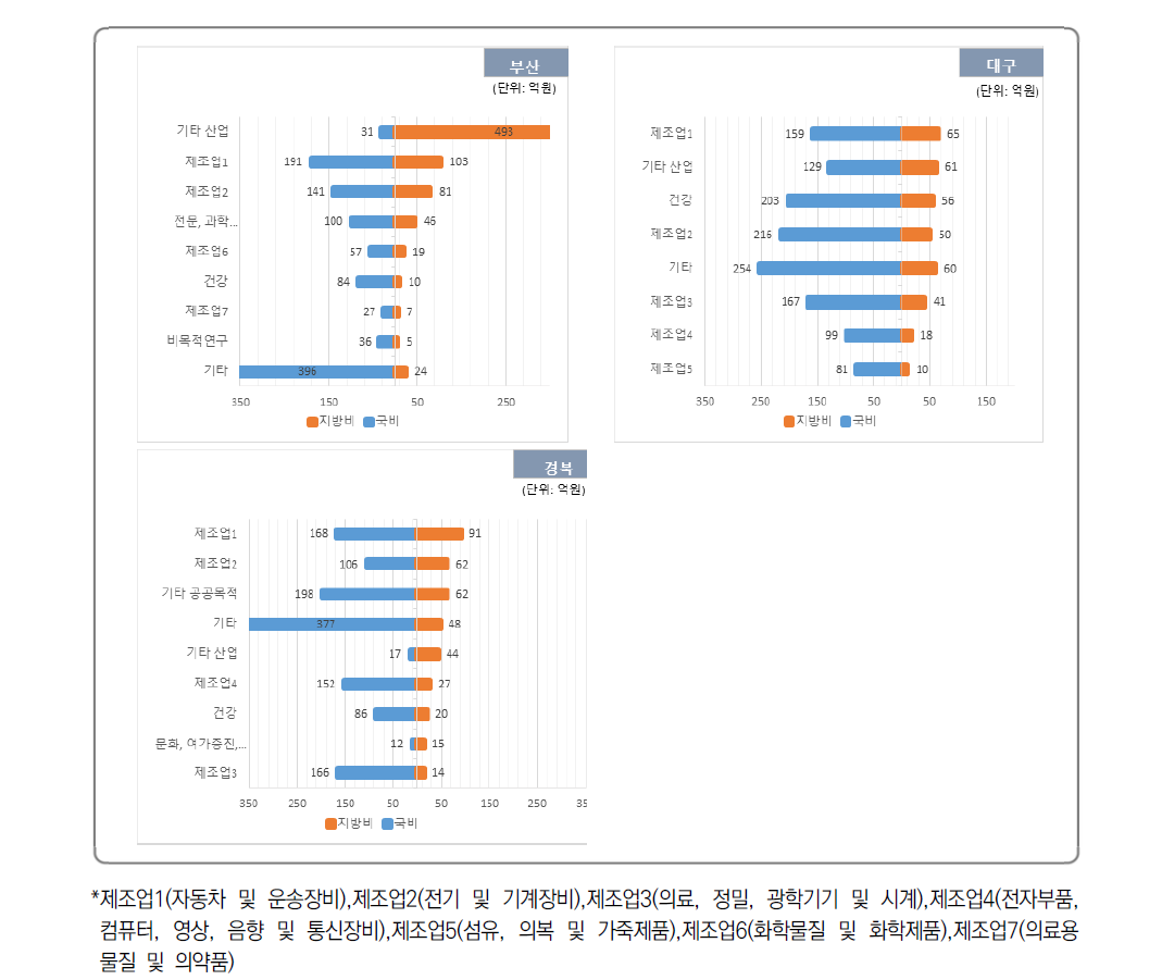 적용분야에 따른 지방비매칭 R&D사업과제 국비, 지방비 투자 현황