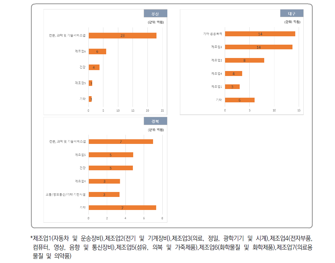 적용분야에 따른 지자체자체 R&D사업과제 지방비 투자 현황