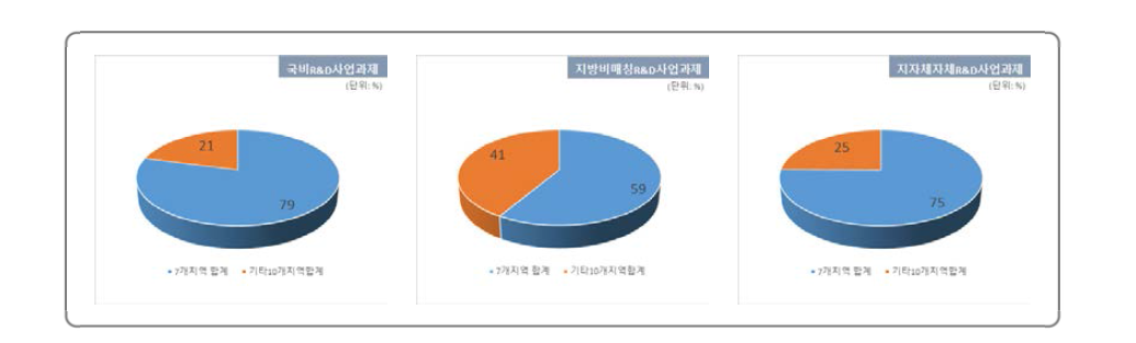 7개 지역 대비 기타 10개 지역의 R&D사업 과제 재원별 투자액 비중