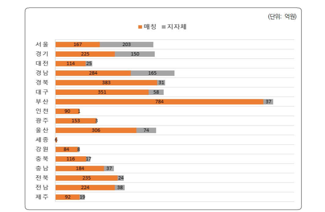 지역별 지방비매칭 R&D사업 과제와 지자체 자체R&D사업 과제에 대한 지방비 투자 현황