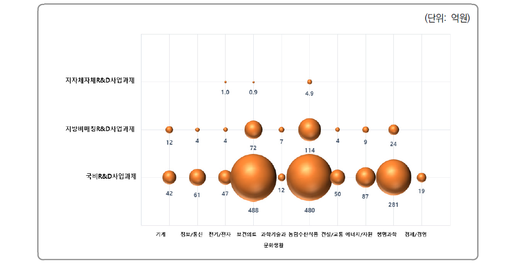 과학기술표준분류에 따른 재원유형별 R&D사업과제 투자액 현황(강원)