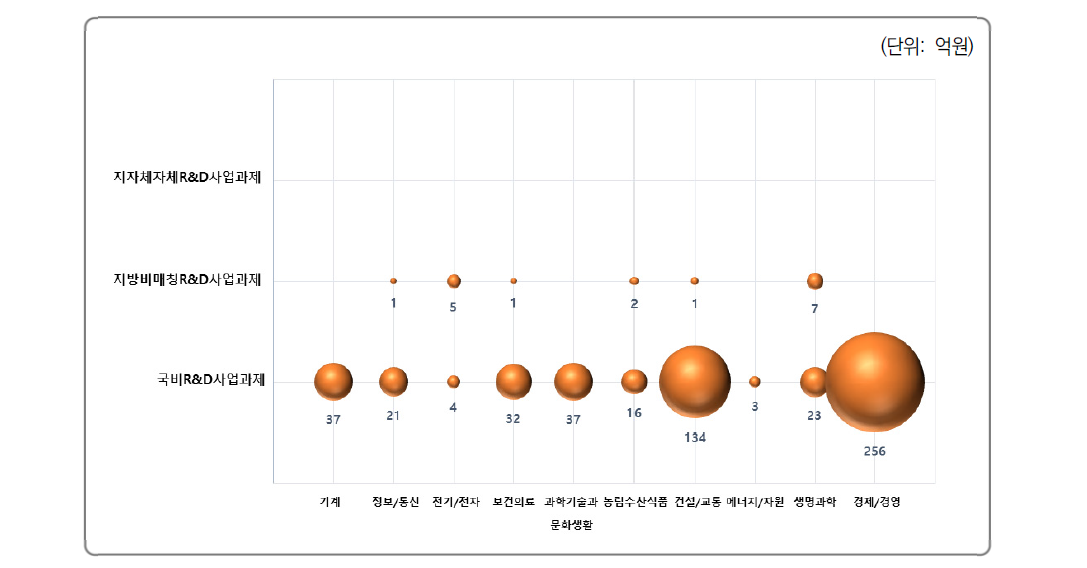 과학기술표준분류에 따른 재원유형별 R&D사업과제 투자액 현황(세종)