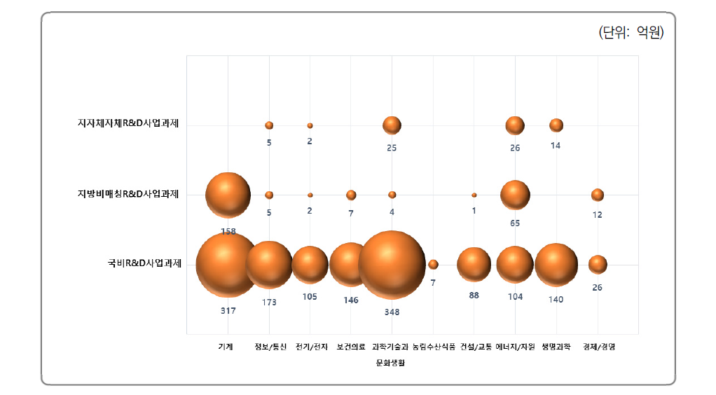 과학기술표준분류에 따른 재원유형별 R&D사업과제 투자액 현황(울산)