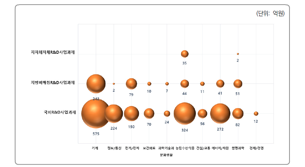 과학기술표준분류에 따른 재원유형별 R&D사업과제 투자액 현황(전남)