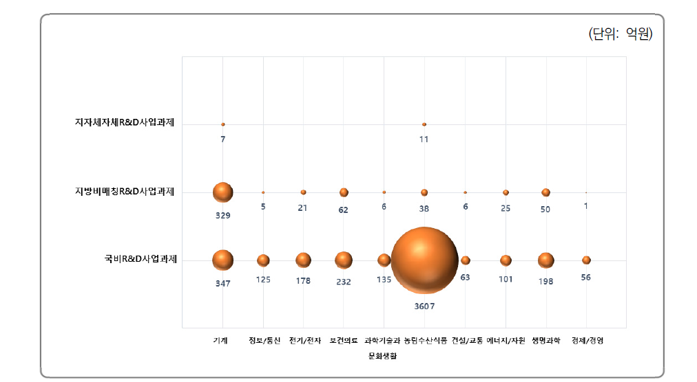 과학기술표준분류에 따른 재원유형별 R&D사업과제 투자액 현황(전북)