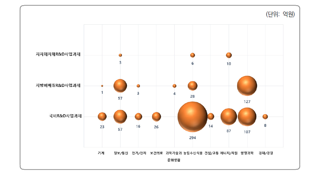 과학기술표준분류에 따른 재원유형별 R&D사업과제 투자액 현황(제주)