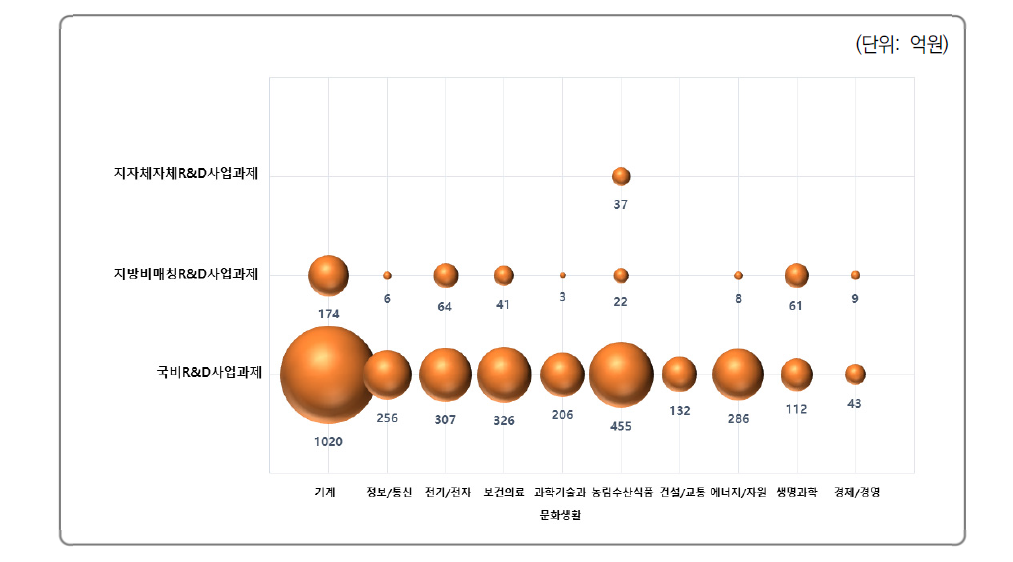 과학기술표준분류에 따른 재원유형별 R&D사업과제 투자액 현황(충남)