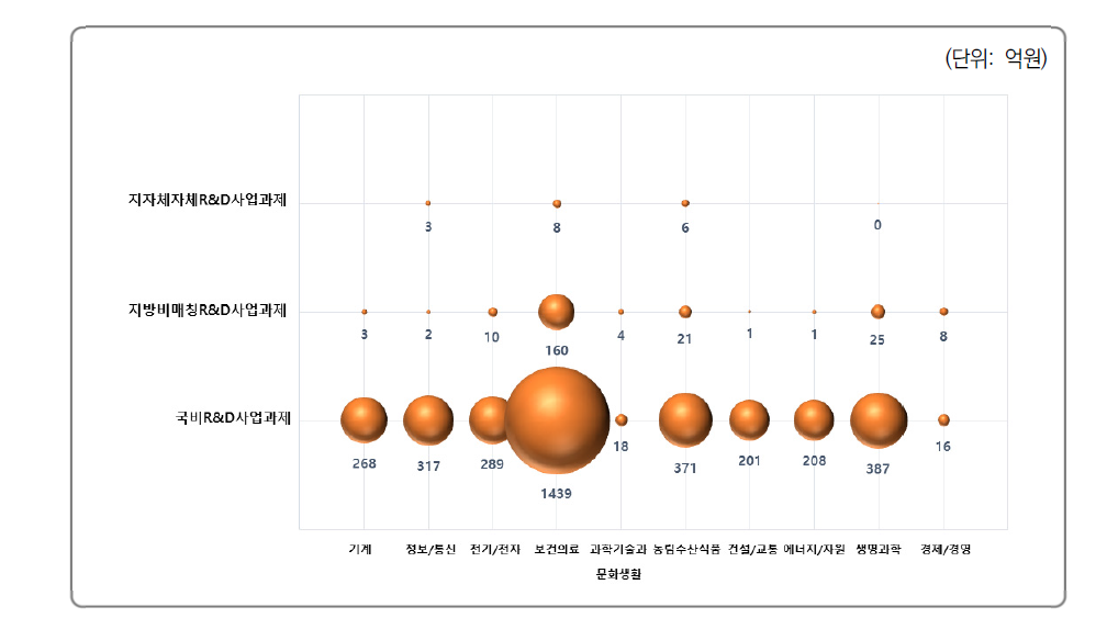 과학기술표준분류에 따른 재원유형별 R&D사업과제 투자액 현황(충북)