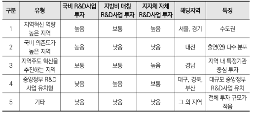 재원별 지역 R&D사업 투자구조에 따른 유형