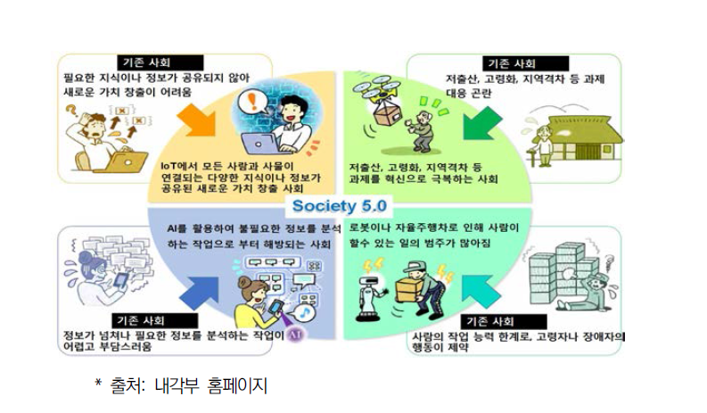 Society 5.0 개념