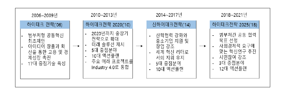 독일의 연구개발 전략 변화