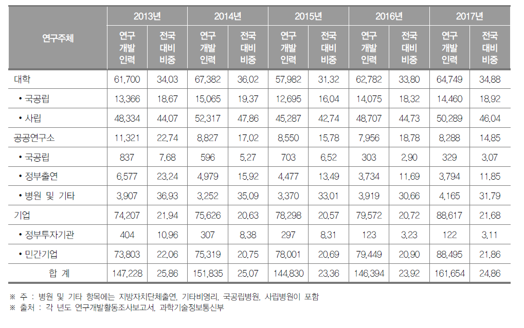 서울특별시 연구개발인력 현황(2017년) (단위 : 명, %)