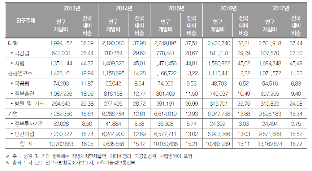 서울특별시 연구기관별 연구개발비 동향(2017년) (단위 : 백만원, %)