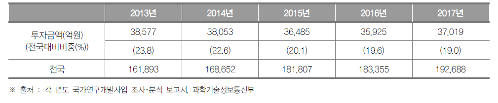 서울특별시의 정부연구개발투자 현황 (단위 : 억원, %)