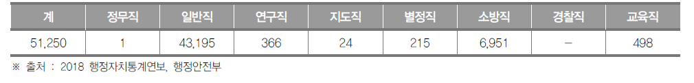 서울특별시 공무원 현황(2018년) (단위 : 명)