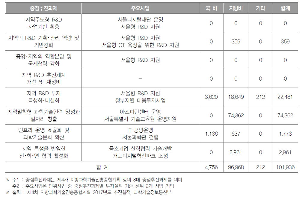 서울특별시 중점 추진과제별 투자실적(2017년) (단위 : 백만원)