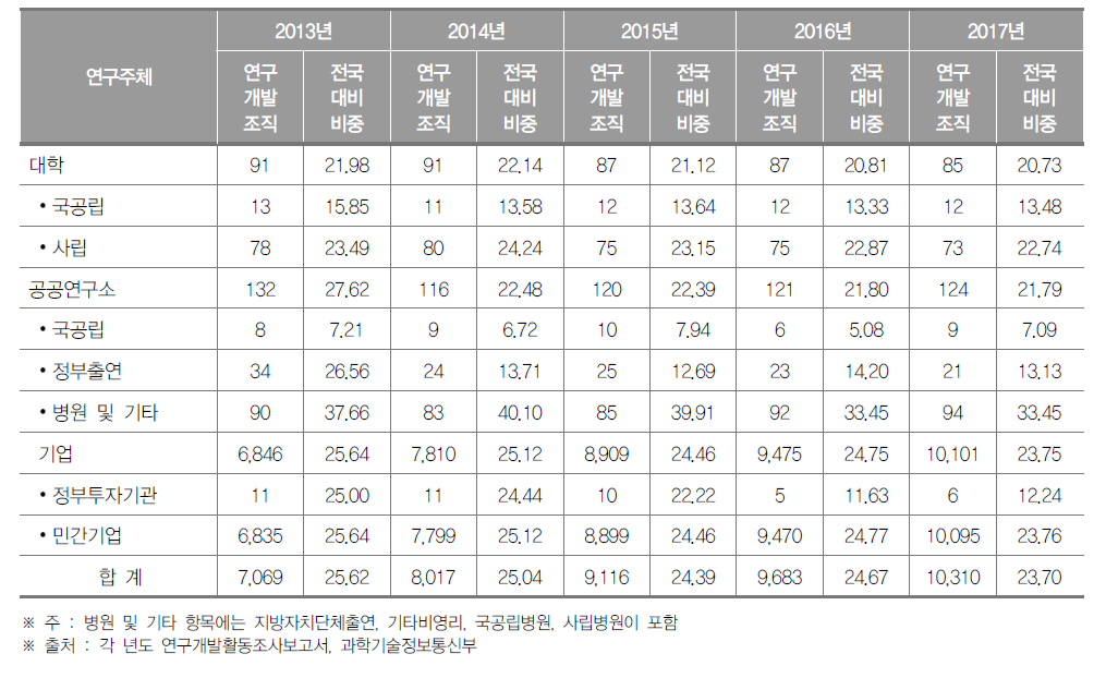 서울특별시 연구개발조직 현황(2017년) (단위 : 개, %)