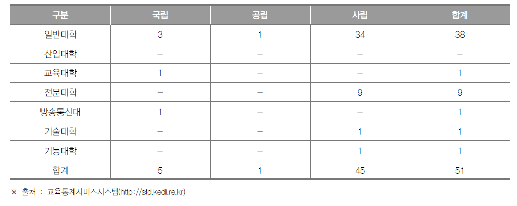 서울특별시 대학 현황(2018년) (단위 : 개교)