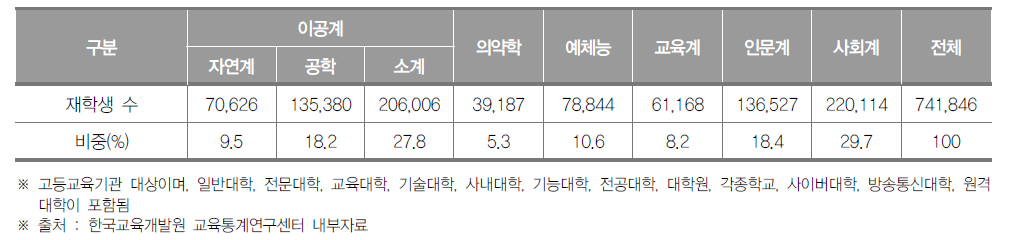서울특별시 고등교육기관 계열별 재학생 수(2018년) (단위 : 명, %)