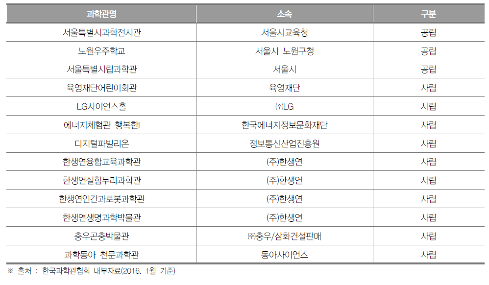 서울특별시 과학관 개소 현황