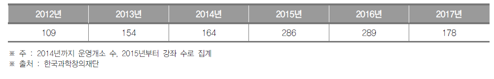 서울특별시 생활과학교실 운영개소(~2014) 및 강좌(2015~) 수 (단위 : 개소, 개)