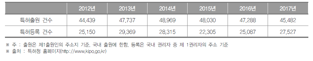 서울특별시 특허출원 및 등록건수 현황 (단위 : 건)