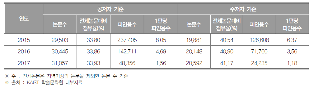 서울특별시 SCI 논문 게재 현황 (단위 : 건, %)