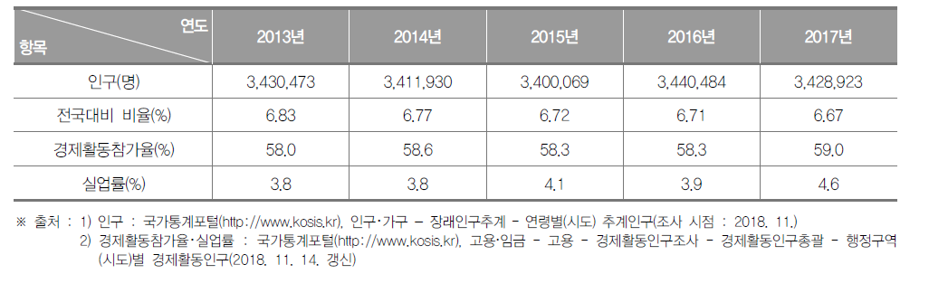 부산광역시의 인구현황(2013년~2017년)