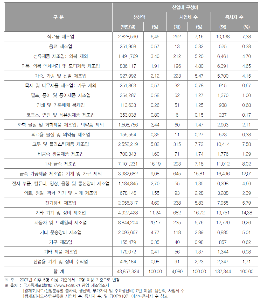 부산광역시 제조업의 산업 내 구성비(2017년)