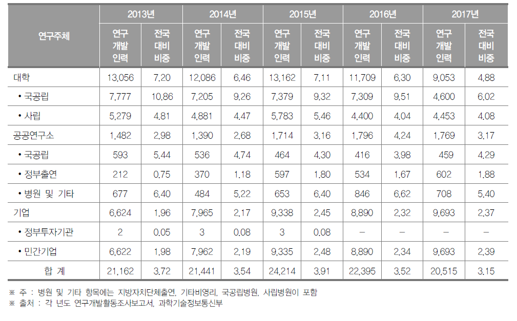 부산광역시 연구개발인력 현황(2017년)