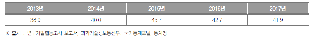 부산광역시의 최근 5년간 인구 1만명당 연구원 수 추이 (단위 : 명)