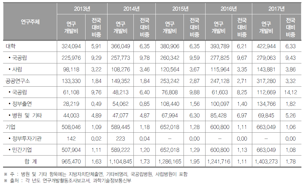 부산광역시 연구기관별 연구개발비 동향(2017년) (단위 : 백만원, %)