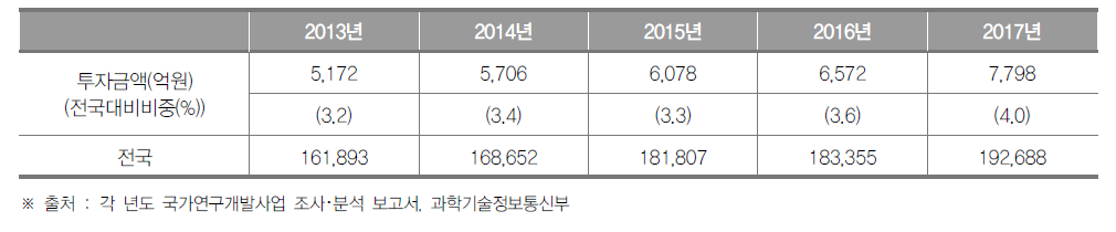 부산광역시의 정부연구개발투자 현황 (단위 : 억원, %)