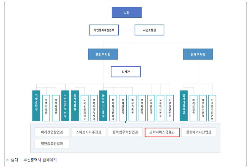 부산광역시 과학기술 조직도