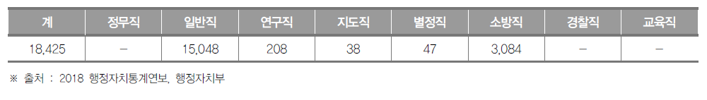 부산광역시 공무원 현황(2018년) (단위 : 명)