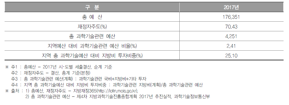 부산광역시 과학기술관련 예산 현황(2017년) (단위 : 억원, %)