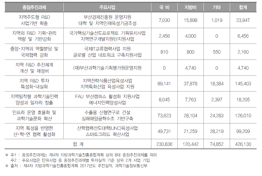 부산광역시 중점 추진과제별 투자실적(2017년) (단위 : 백만원)