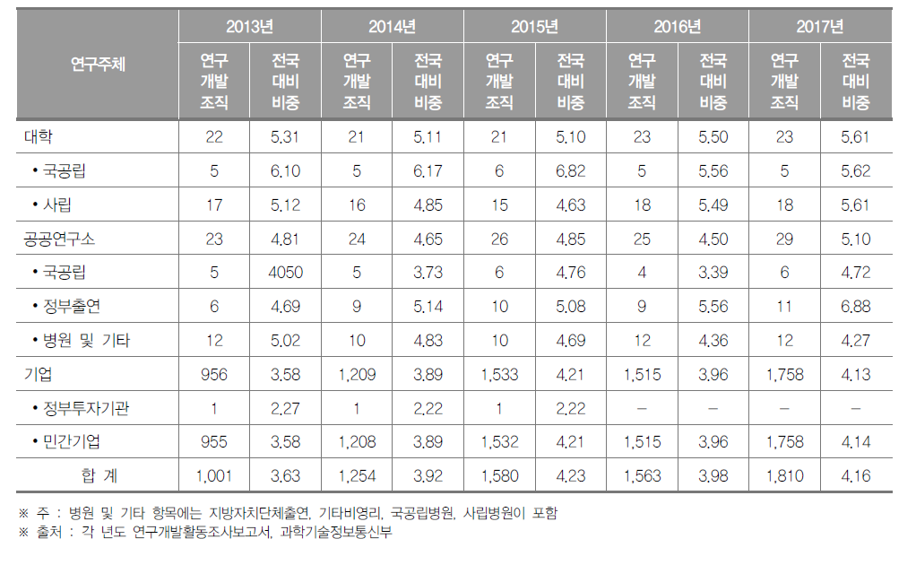 부산광역시 연구개발조직 현황(2017년) (단위 : 개, %)