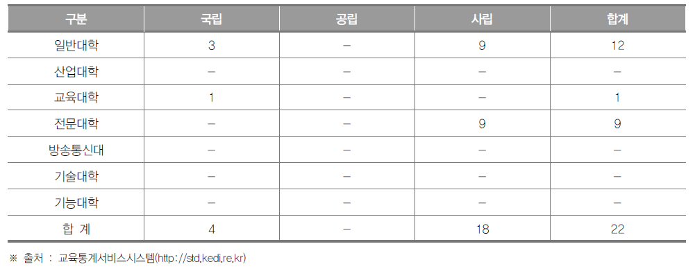 부산광역시 대학 현황(2018년) (단위 : 개교)