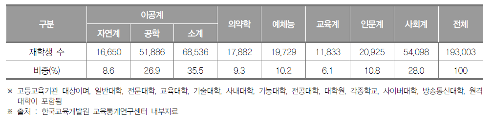 부산광역시 고등교육기관 계열별 재학생 수(2018년) (단위 : 명, %)