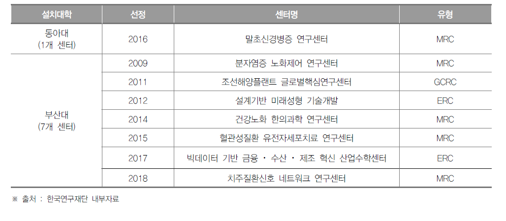 부산광역시 선도연구센터 설치 현황(2018년)