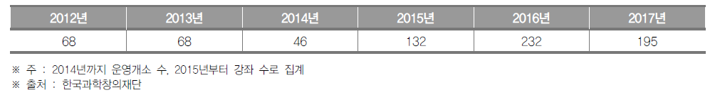 부산광역시 생활과학교실 운영개소(~2014) 및 강좌(2015~) 수 (단위 : 개소, 개)