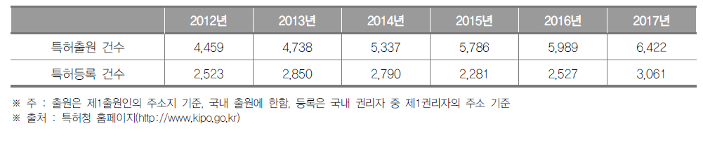 부산광역시 특허출원 및 등록건수 현황 (단위 : 건)