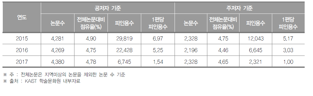 부산광역시 SCI 논문 게재 현황 (단위 : 건, %)