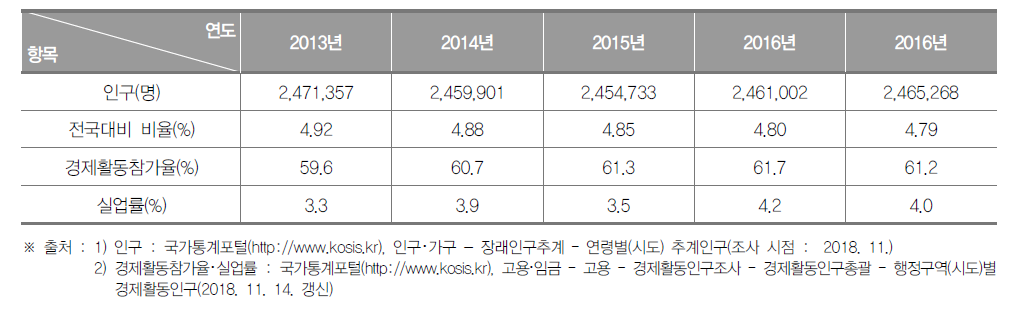 대구광역시의 인구현황(2013년~2017년)