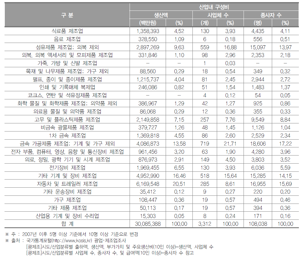 대구광역시 제조업의 산업 내 구성비(2017년)