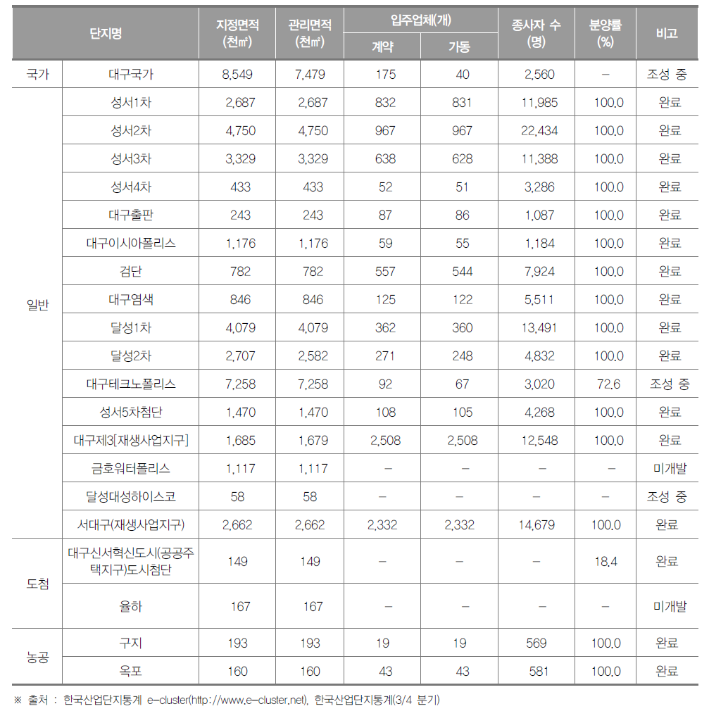 대구광역시 산업단지 현황(2018년 2/4분기)